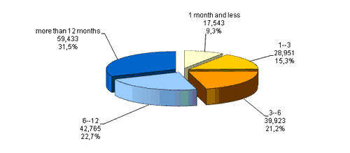 Structure of registered unemployed persons by sex